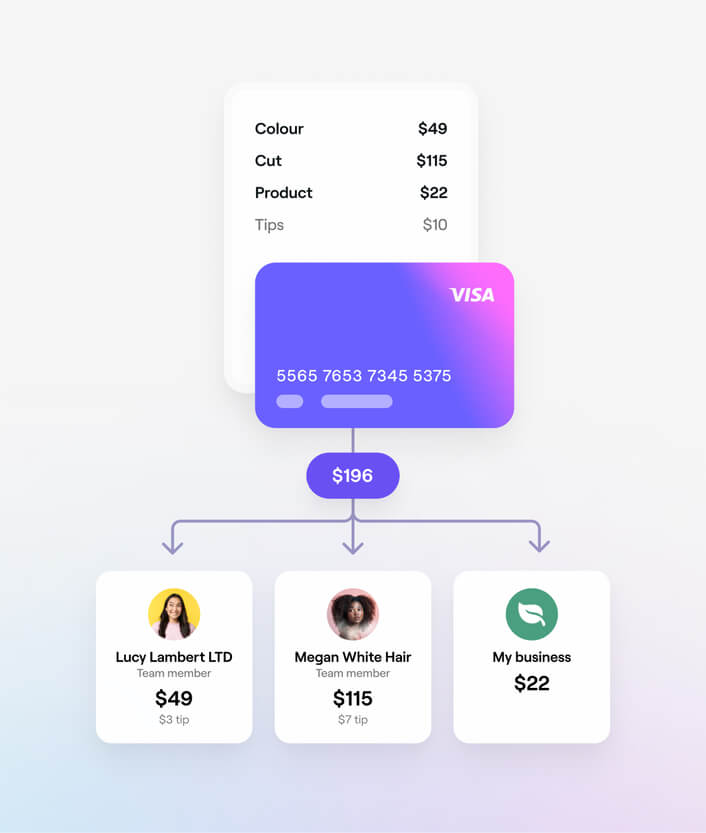 A diagram of a payments from a sale being routed to multiple merchants when a customer pays with one card